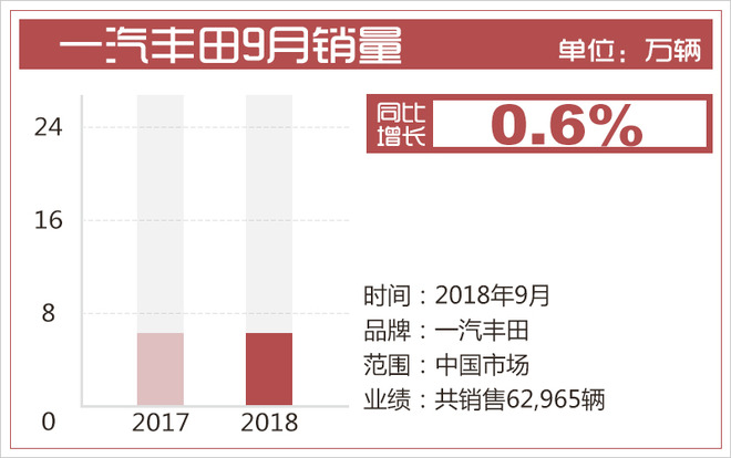 首场寒流“惊扰”金九 南北大众销量同比齐下滑