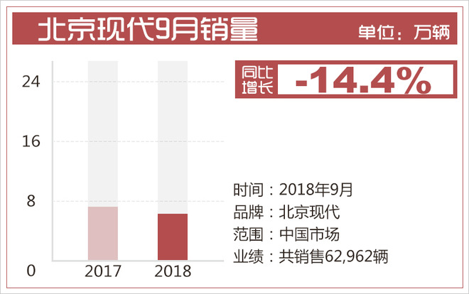 首场寒流“惊扰”金九 南北大众销量同比齐下滑