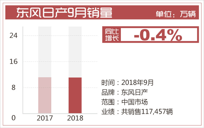 首场寒流“惊扰”金九 南北大众销量同比齐下滑