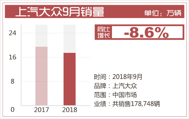 首场寒流“惊扰”金九 南北大众销量同比齐下滑