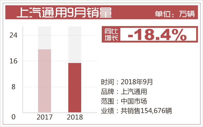 首场寒流“惊扰”金九 南北大众销量同比齐下滑