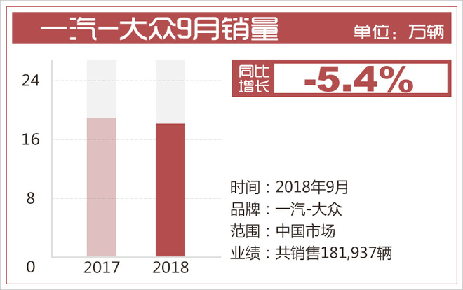 首场寒流“惊扰”金九 南北大众销量同比齐下滑