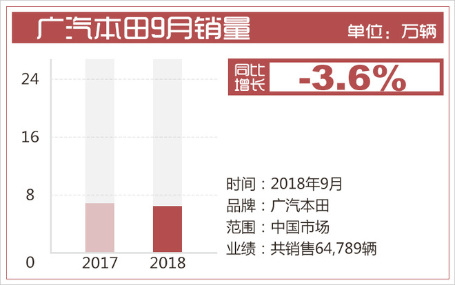 首场寒流“惊扰”金九 南北大众销量同比齐下滑