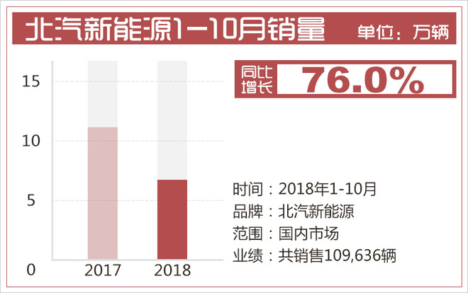 北汽新能源1-10月销量“出风头” 同比增长76%