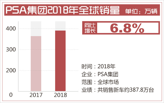 PSA表示绝不放弃中国市场 2025年全面实现电气化