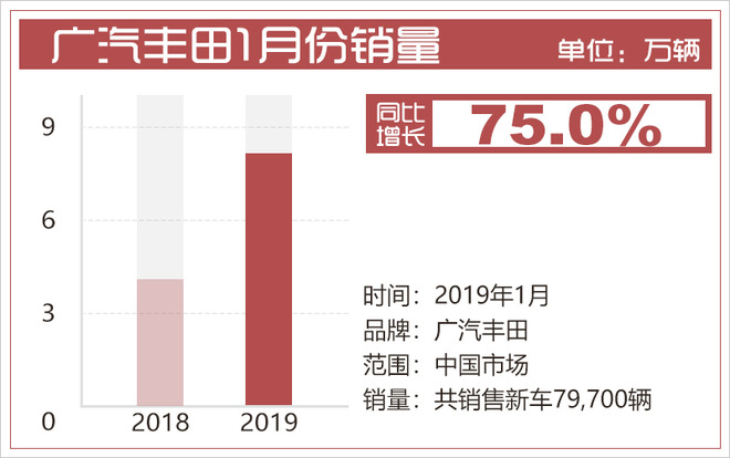 三款车型破万\/同比增75% 广汽丰田1月销量近