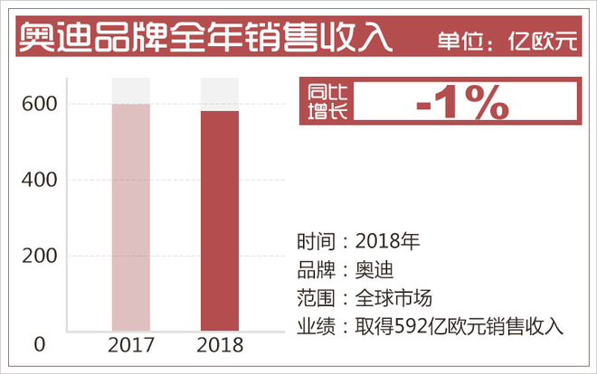 2018年大众集团财报发布 各品牌收益表现稳健