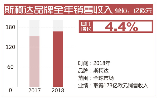 2018年大众集团财报发布 各品牌收益表现稳健