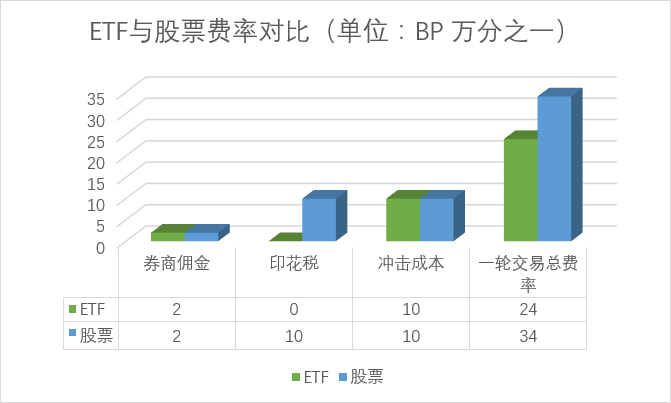 货比三家--ETF及其联接基金费率比较