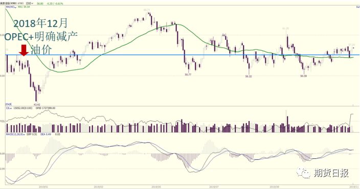 2019年原油走势图