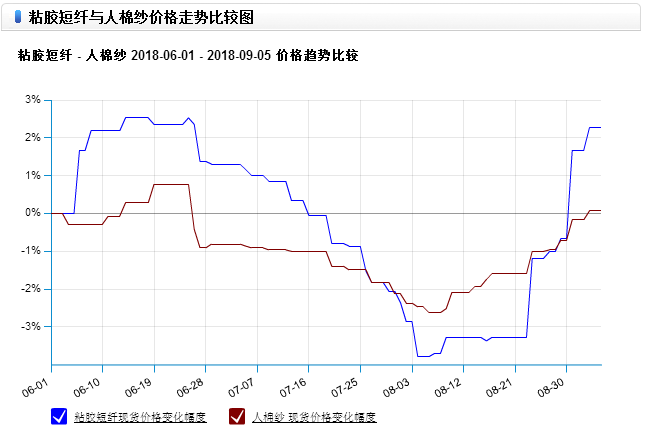 生意社:粘胶、人棉 此时不涨 更待何时