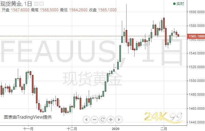 (现货黄金日线图 来源:24K99)