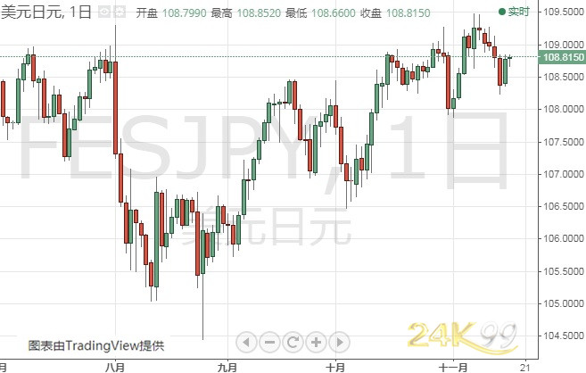 （美元/日元日线图 来源：24K99）