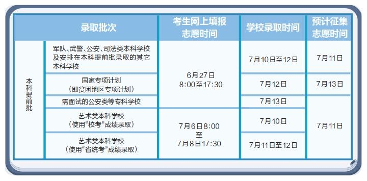 本科提前批今日填报志愿 录取及征集志愿工作