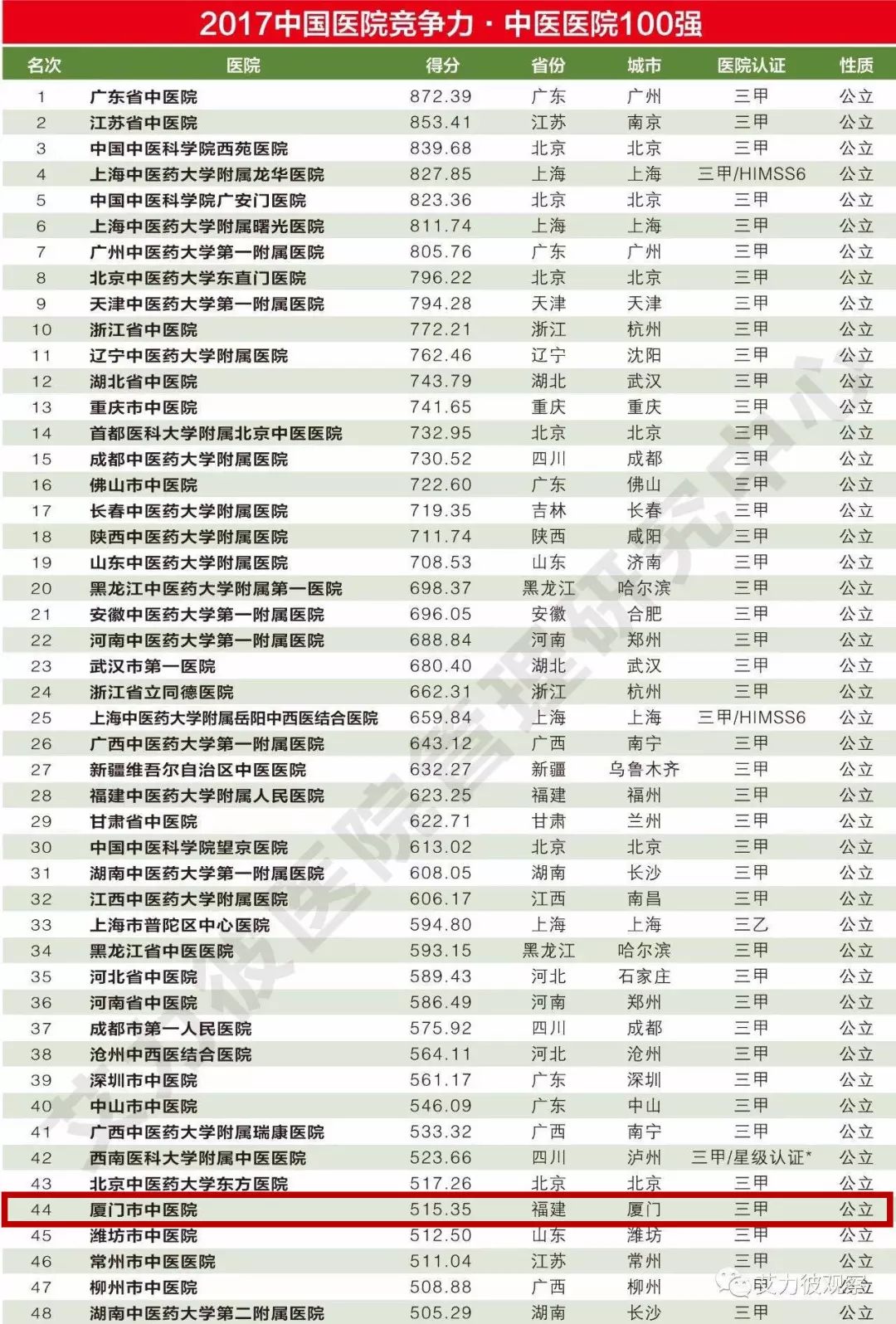 湖北省县级市gdp排名100_湖北上半年13个州市GDP一览,1个城市突出,很有名(3)