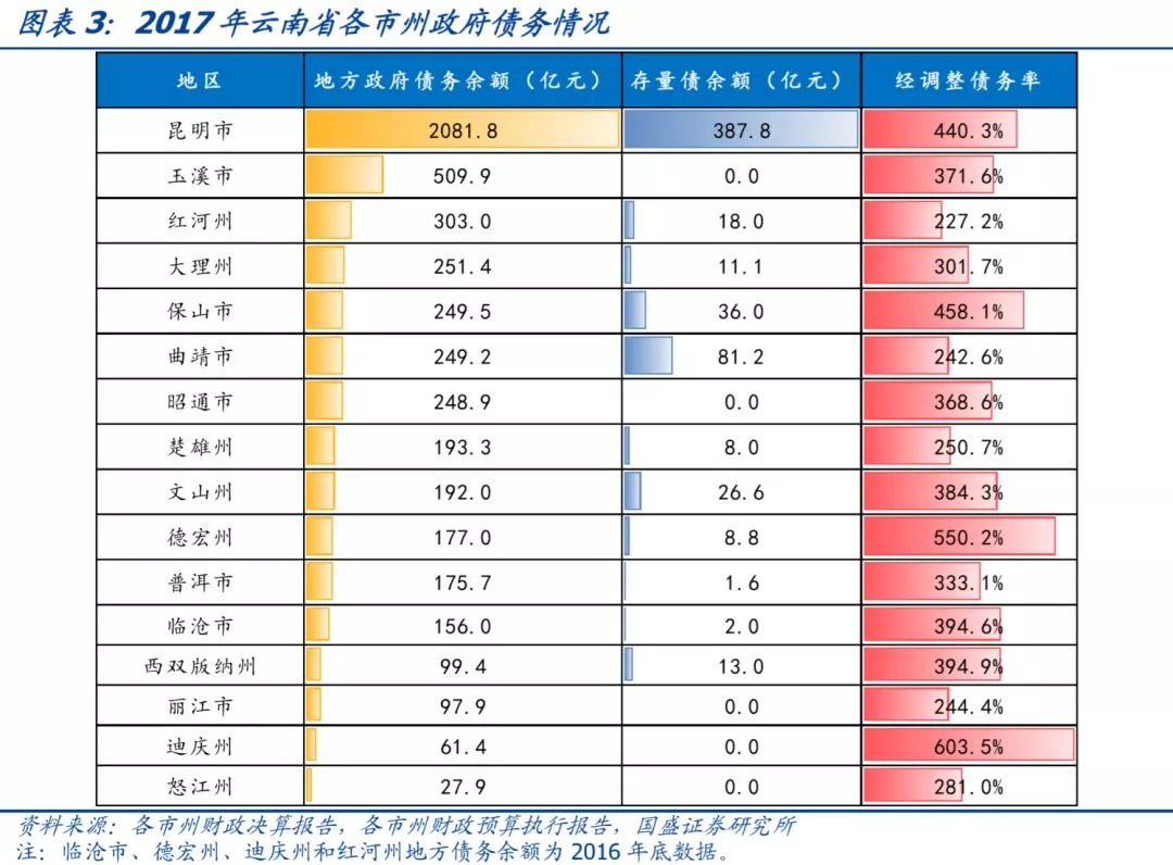 云南省34个城投平台详尽数据挖掘