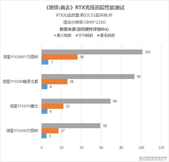 《地铁:离去》显卡性能游民首测:DLSS提升20帧起步