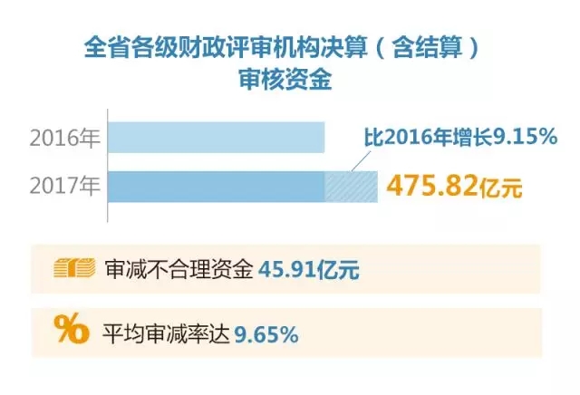 不唯减 不唯增 只唯实 数字读出江苏财政评审工