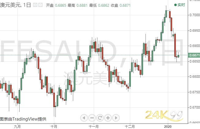 (澳元/美元日线图 来源:FX168)