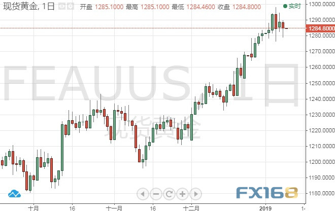 (美元指数日线图 来源:FX168财经网)