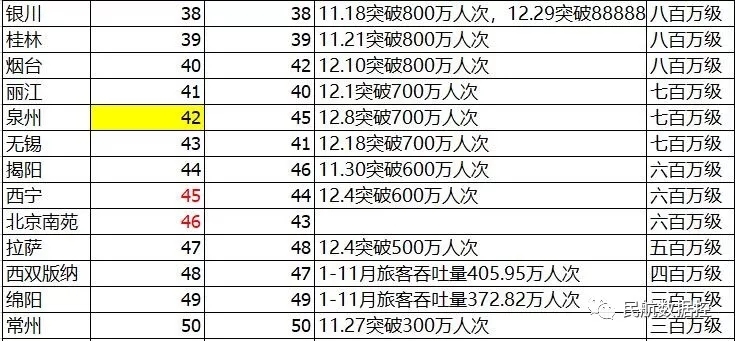 2018年中国50万级以上机场吞吐量排名