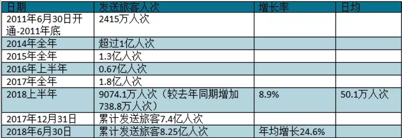 　数据来源中国铁路总公司