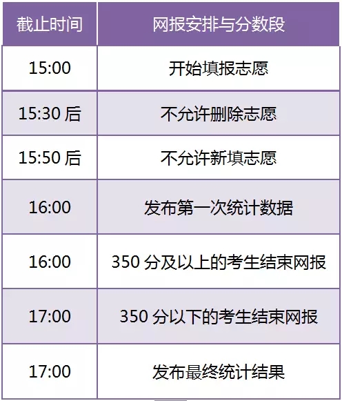 【高考】本科二批二志愿今日降分网报,降多少