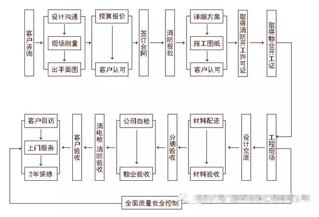 下面,小编给大家附一张全套装修流程细节图