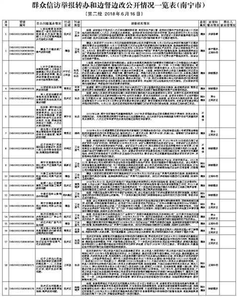 举报转办和边督边改公开情况一览表(南宁市)
