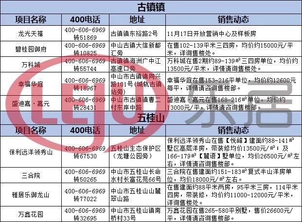 最新!中山房价降了吗?看看这些楼盘…(附11月