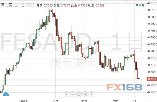 最新公布的澳大利亚第一季度消费者物价指数（CPI）数据不及预期