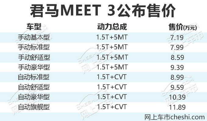 尺寸比帝豪GS大/便宜6千 君马MEET 3售7.19万起