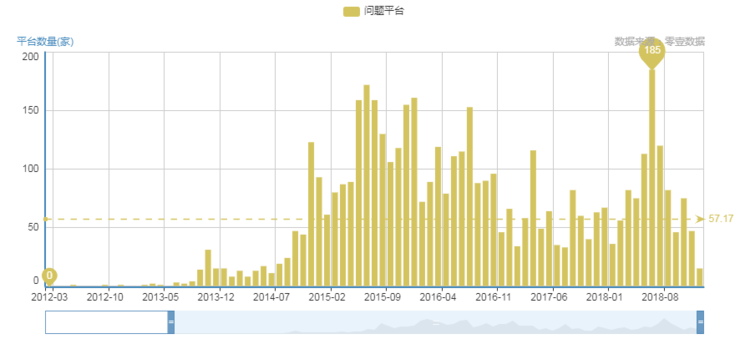 (P2P问题平台数量,来源:零壹数据)