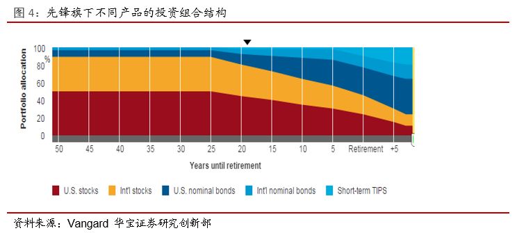 海外经验看国内养老FOF团队构建--公募基金专