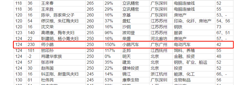 小鹏汽车全资子公司注册资本增823%至60亿 大股东何小鹏身家达250亿入胡润百富榜