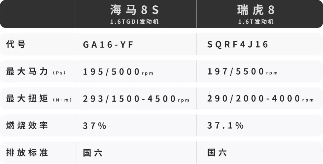 十佳发动机之一，7.8秒破百！这款8万起步精品SUV成国产“黑马”