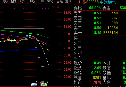 中兴通讯港股涨逾10%,A股迎来第五个一字跌停