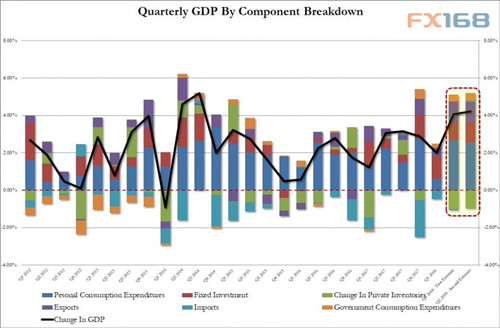 美国今天公布GDP_美国公布GDP(3)