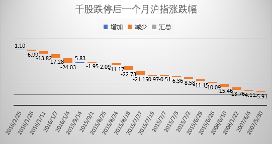 今天A股会怎样?数据盘点历次暴跌后大盘走势