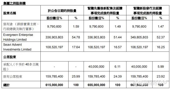 训修实业主席,行政总裁及执行董事张有沧表示"在近期不明朗的外在