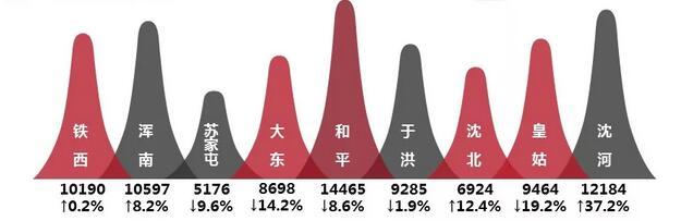 起底限购升级后的沈阳楼市：周度成交均价首次突破万元关
