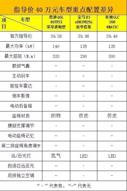 Q5L、X3、GLC都已国产，谁更值得买？