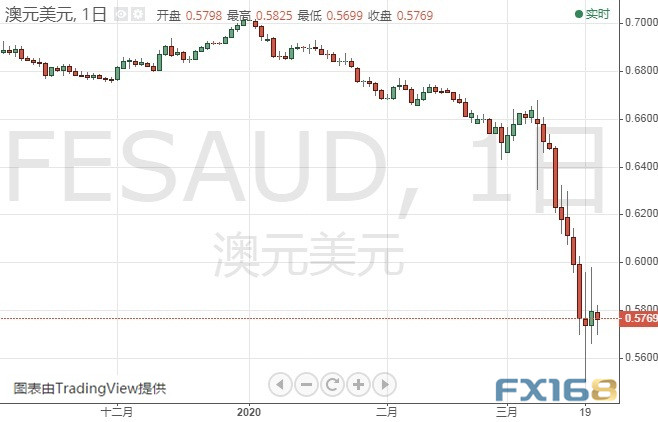 (澳元/美元日线图 来源:FX168)