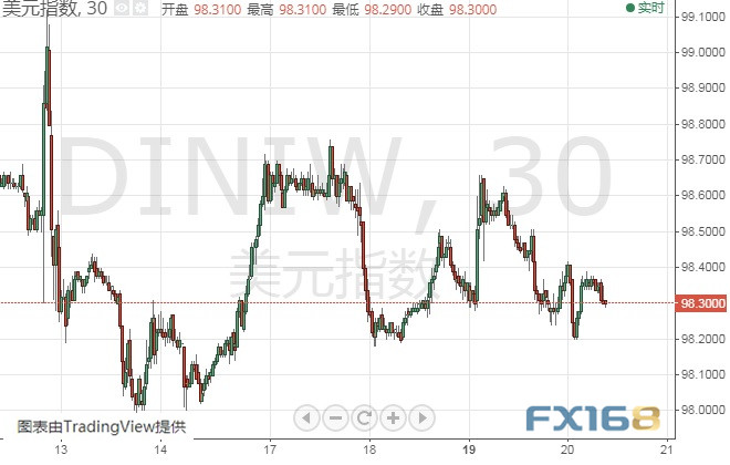  （美元指数30分钟图 来源：FX168财经网）