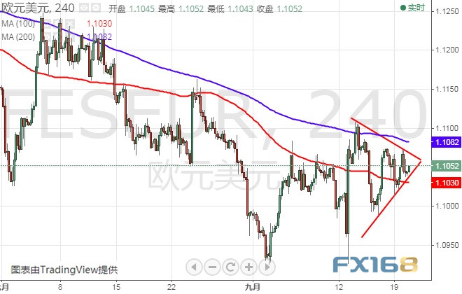  （欧元/美元4小时图 来源：FX168财经网）