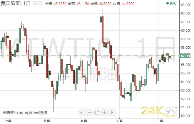 (美国原油日线图 来源:24K99)