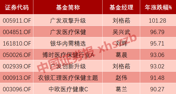 年内收益率超90%的基金,截止日期:11月14日,数据来源:wind