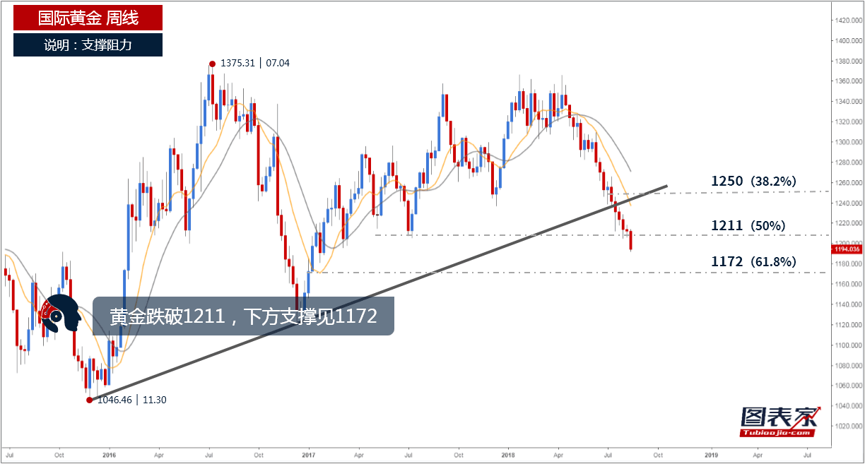 【晨报】黄金跌破1211，或跌至1172