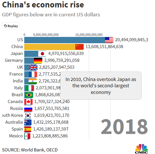 全球各大经济体GDP数据排名（图源：CNBC）