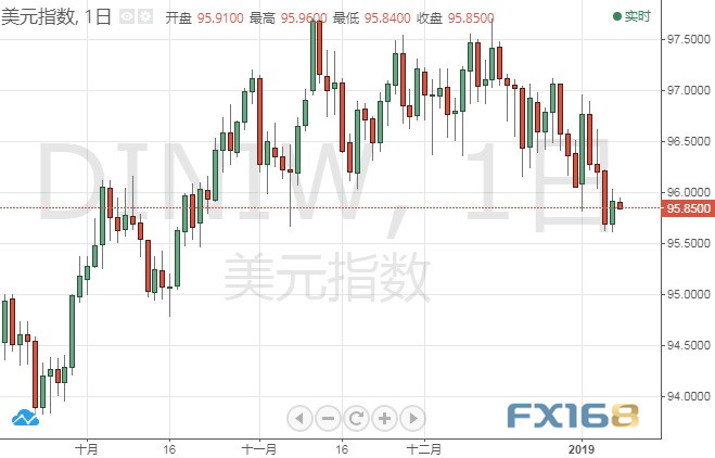 (现货金日线图 来源:FX168财经网)